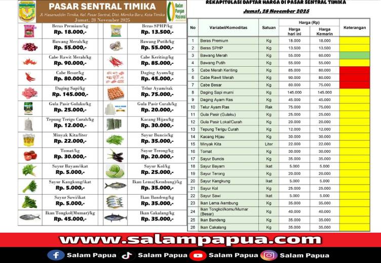 Pasar Sentral Timika Hari Ini: Cabai Naik, Mayoritas Harga Tetap